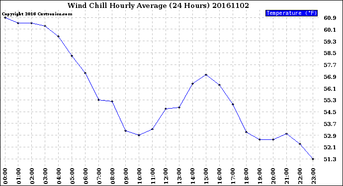 Milwaukee Weather Wind Chill<br>Hourly Average<br>(24 Hours)