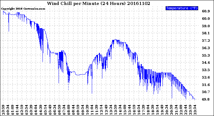 Milwaukee Weather Wind Chill<br>per Minute<br>(24 Hours)