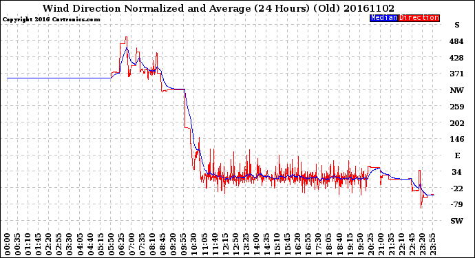Milwaukee Weather Wind Direction<br>Normalized and Average<br>(24 Hours) (Old)