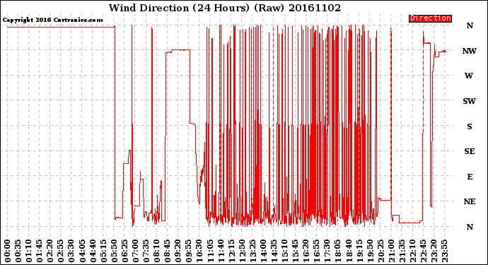 Milwaukee Weather Wind Direction<br>(24 Hours) (Raw)
