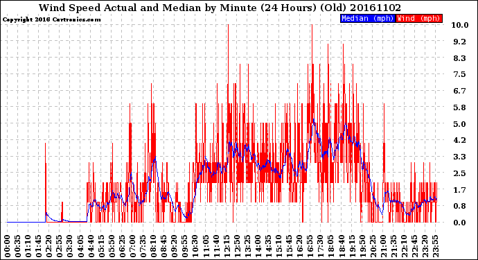 Milwaukee Weather Wind Speed<br>Actual and Median<br>by Minute<br>(24 Hours) (Old)