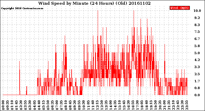 Milwaukee Weather Wind Speed<br>by Minute<br>(24 Hours) (Old)