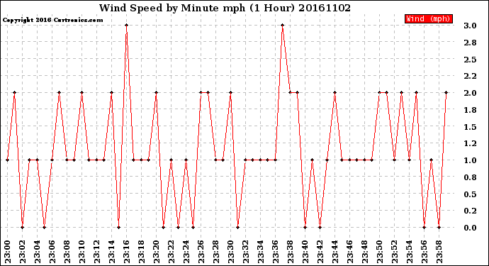 Milwaukee Weather Wind Speed<br>by Minute mph<br>(1 Hour)