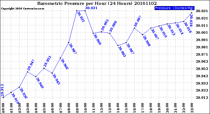 Milwaukee Weather Barometric Pressure<br>per Hour<br>(24 Hours)