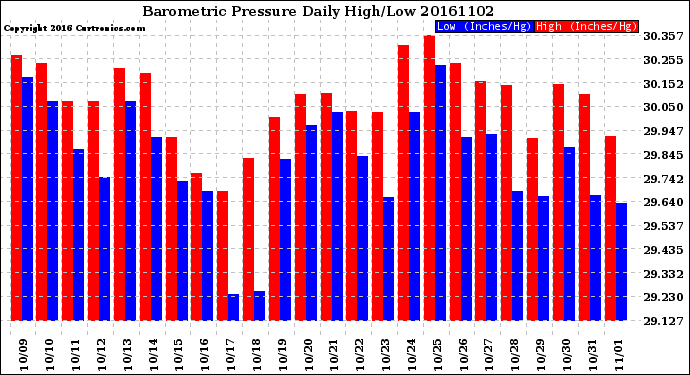Milwaukee Weather Barometric Pressure<br>Daily High/Low