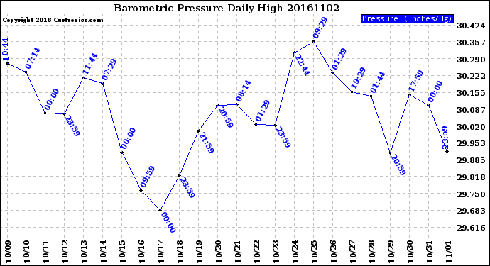 Milwaukee Weather Barometric Pressure<br>Daily High