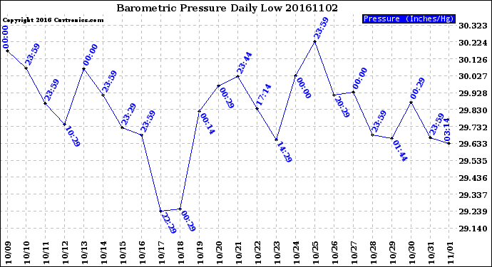 Milwaukee Weather Barometric Pressure<br>Daily Low
