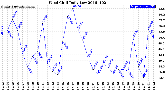 Milwaukee Weather Wind Chill<br>Daily Low