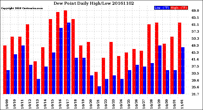 Milwaukee Weather Dew Point<br>Daily High/Low