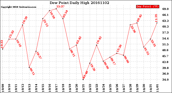 Milwaukee Weather Dew Point<br>Daily High