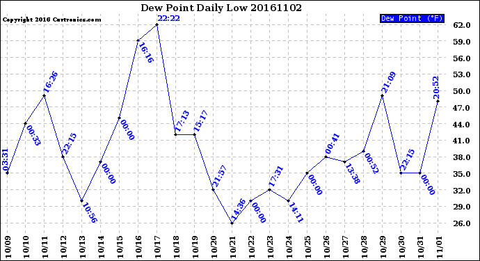Milwaukee Weather Dew Point<br>Daily Low