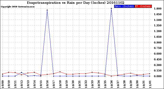 Milwaukee Weather Evapotranspiration<br>vs Rain per Day<br>(Inches)