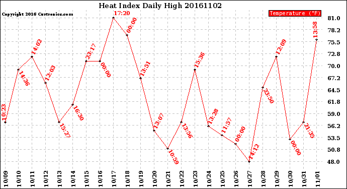 Milwaukee Weather Heat Index<br>Daily High