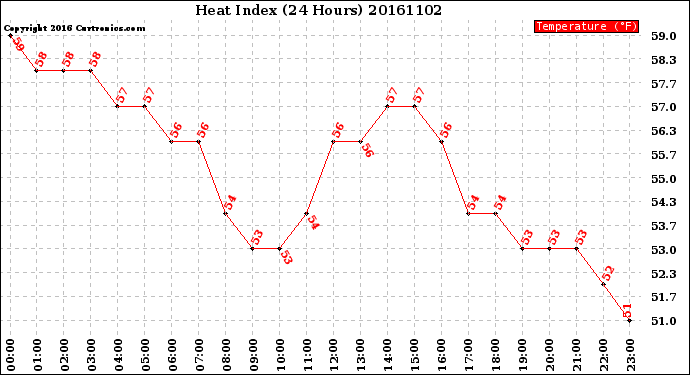 Milwaukee Weather Heat Index<br>(24 Hours)