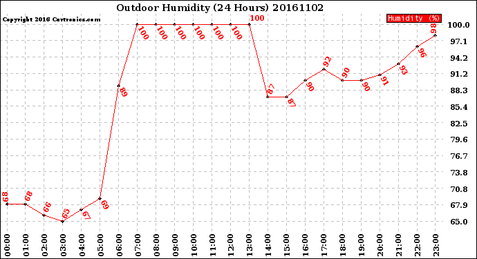 Milwaukee Weather Outdoor Humidity<br>(24 Hours)