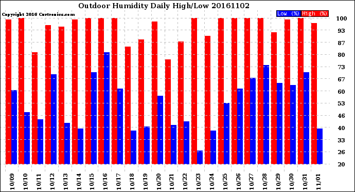 Milwaukee Weather Outdoor Humidity<br>Daily High/Low