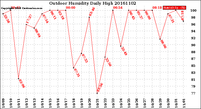 Milwaukee Weather Outdoor Humidity<br>Daily High