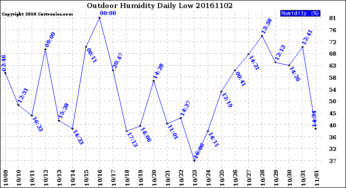 Milwaukee Weather Outdoor Humidity<br>Daily Low