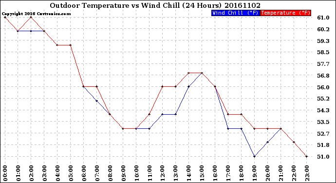 Milwaukee Weather Outdoor Temperature<br>vs Wind Chill<br>(24 Hours)