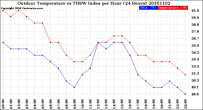 Milwaukee Weather Outdoor Temperature<br>vs THSW Index<br>per Hour<br>(24 Hours)