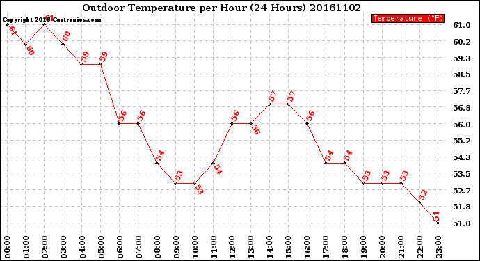 Milwaukee Weather Outdoor Temperature<br>per Hour<br>(24 Hours)