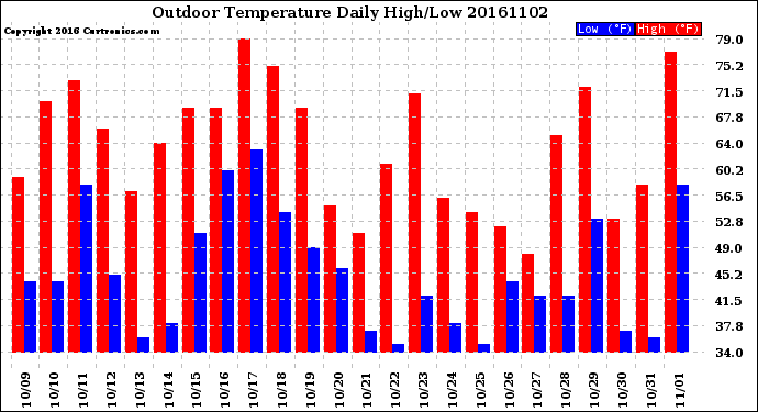 Milwaukee Weather Outdoor Temperature<br>Daily High/Low