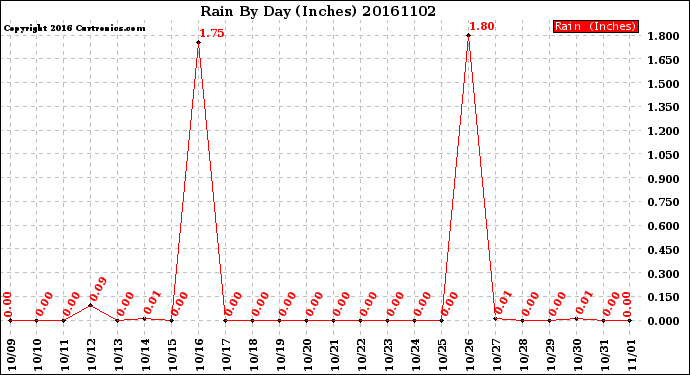 Milwaukee Weather Rain<br>By Day<br>(Inches)