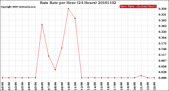 Milwaukee Weather Rain Rate<br>per Hour<br>(24 Hours)