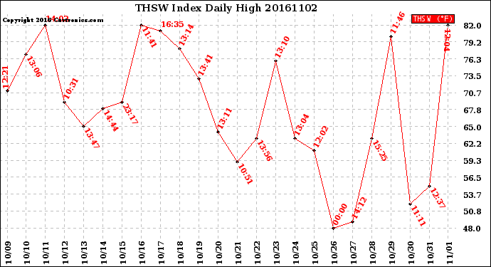 Milwaukee Weather THSW Index<br>Daily High