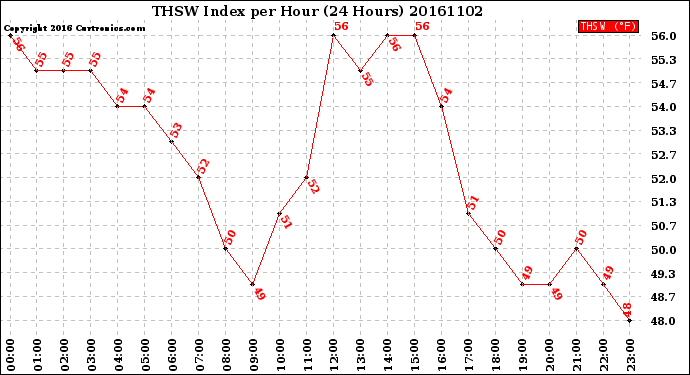 Milwaukee Weather THSW Index<br>per Hour<br>(24 Hours)