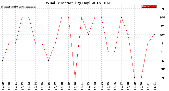 Milwaukee Weather Wind Direction<br>(By Day)