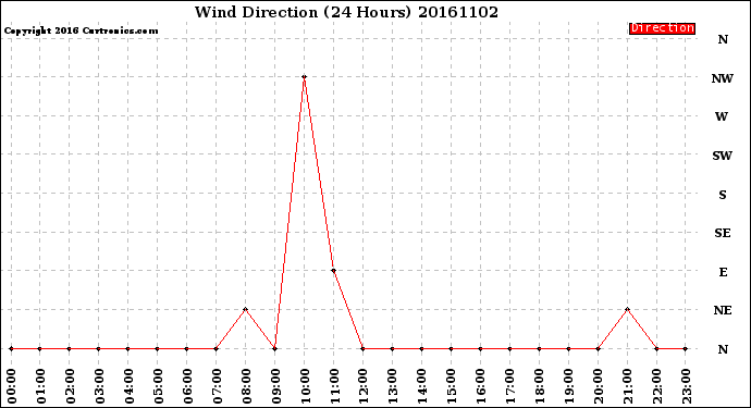 Milwaukee Weather Wind Direction<br>(24 Hours)