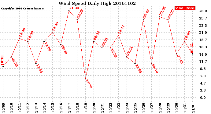 Milwaukee Weather Wind Speed<br>Daily High