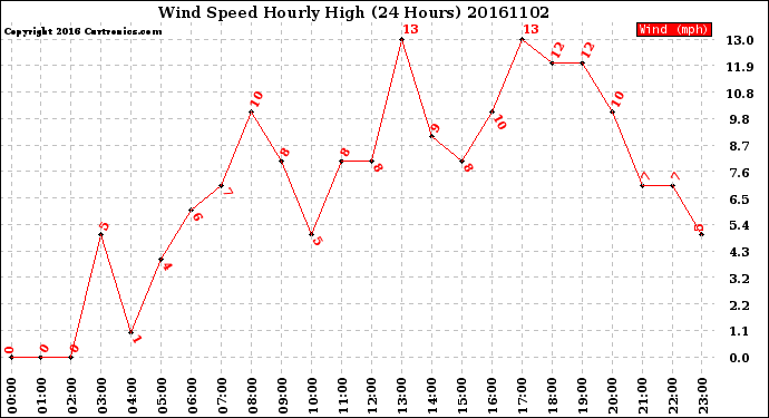 Milwaukee Weather Wind Speed<br>Hourly High<br>(24 Hours)