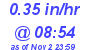 Milwaukee Weather Rain Rate Today