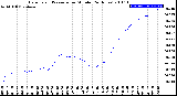 Milwaukee Weather Barometric Pressure<br>per Minute<br>(24 Hours)