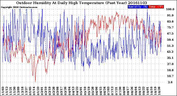 Milwaukee Weather Outdoor Humidity<br>At Daily High<br>Temperature<br>(Past Year)