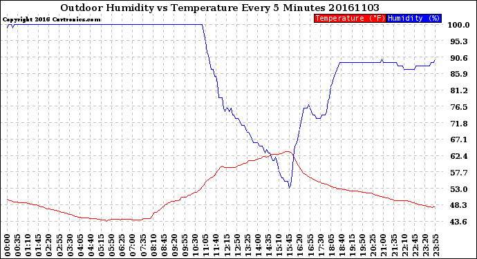 Milwaukee Weather Outdoor Humidity<br>vs Temperature<br>Every 5 Minutes
