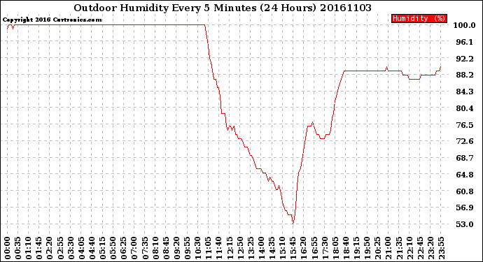 Milwaukee Weather Outdoor Humidity<br>Every 5 Minutes<br>(24 Hours)