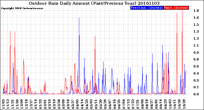 Milwaukee Weather Outdoor Rain<br>Daily Amount<br>(Past/Previous Year)