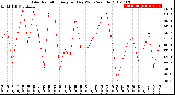 Milwaukee Weather Solar Radiation<br>Avg per Day W/m2/minute