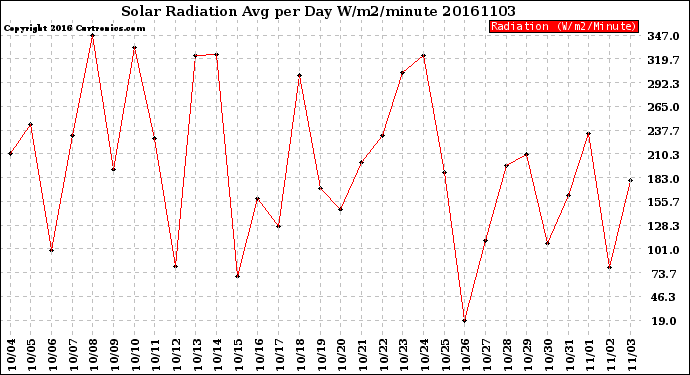 Milwaukee Weather Solar Radiation<br>Avg per Day W/m2/minute