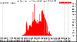 Milwaukee Weather Solar Radiation<br>per Minute<br>(24 Hours)