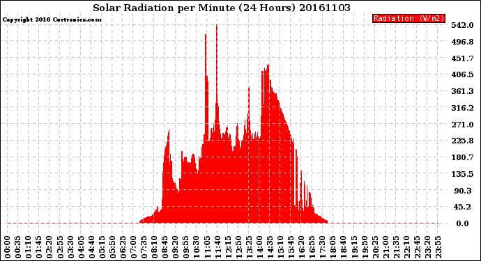 Milwaukee Weather Solar Radiation<br>per Minute<br>(24 Hours)