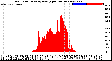 Milwaukee Weather Solar Radiation<br>& Day Average<br>per Minute<br>(Today)