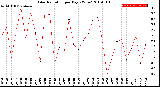 Milwaukee Weather Solar Radiation<br>per Day KW/m2