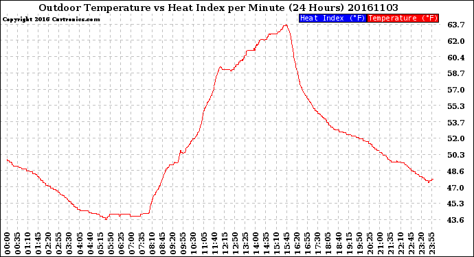 Milwaukee Weather Outdoor Temperature<br>vs Heat Index<br>per Minute<br>(24 Hours)