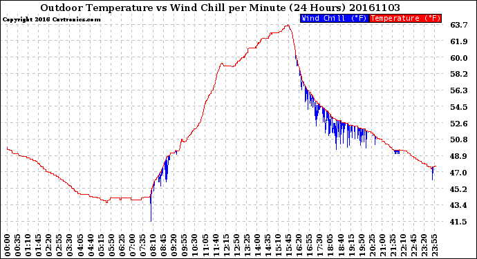 Milwaukee Weather Outdoor Temperature<br>vs Wind Chill<br>per Minute<br>(24 Hours)