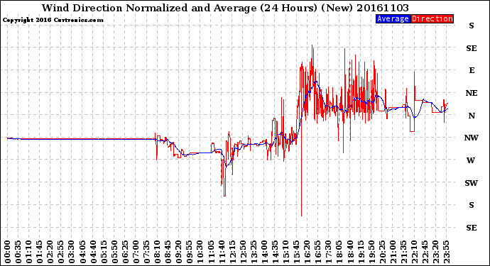 Milwaukee Weather Wind Direction<br>Normalized and Average<br>(24 Hours) (New)