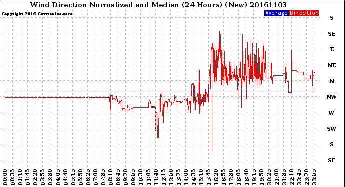 Milwaukee Weather Wind Direction<br>Normalized and Median<br>(24 Hours) (New)